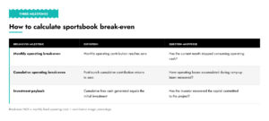 Break-even-milestones