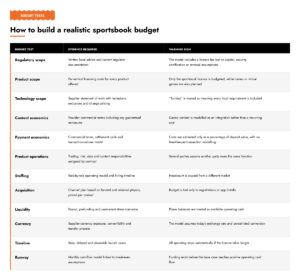 Budget-tests